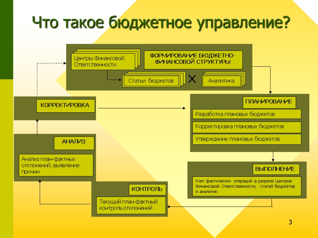 3 Разработка плановых бюджетов Корректировка плановых бюджетов Утверждение плановых бюджетов Учет фактических операций в